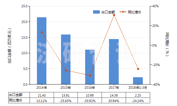 2014-2018年3月中國(guó)其他芳烴混合物（T=25℃，蒸餾出芳烴≥65％）(HS27075000)出口總額及增速統(tǒng)計(jì)